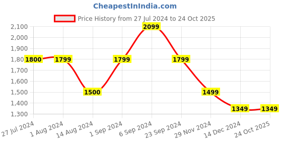 tatacliq.com Only White Cotton Embroidered Shirt only Price History Graph from 27 Jul 2024 to 23 Oct 2025
