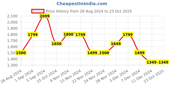 tatacliq.com Only White Cotton Embroidered Shirt only Price History Graph from 28 Aug 2024 to 23 Oct 2025
