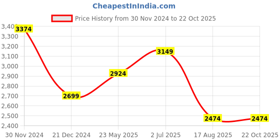 tatacliq.com Only White Cotton Embroidered Shirt only Price History Graph from 30 Nov 2024 to 22 Oct 2025