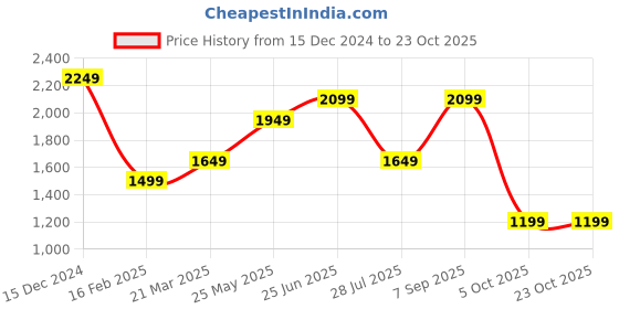 tatacliq.com Only White Cotton Embroidered Shirt only Price History Graph from 15 Dec 2024 to 22 Oct 2025