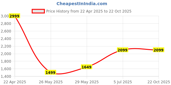 tatacliq.com Only White Cotton Embroidered Shirt only Price History Graph from 22 Apr 2025 to 22 Oct 2025