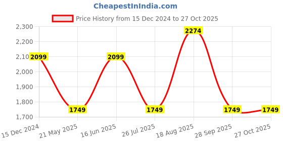 tatacliq.com Only White Cotton Embroidered Shorts only Price History Graph from 15 Dec 2024 to 26 Oct 2025