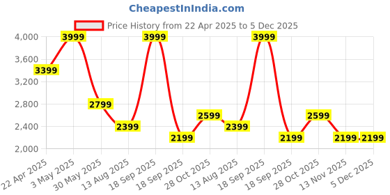 tatacliq.com Only White Cotton Embroidery Pants only Price History Graph from 22 Apr 2025 to 4 Dec 2025