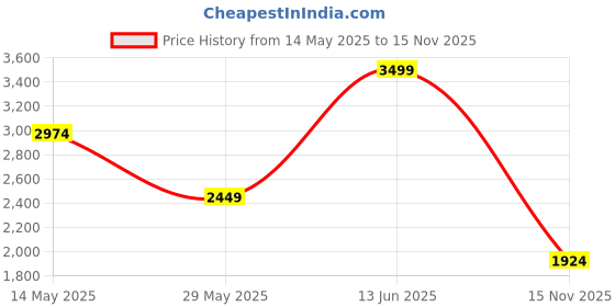 tatacliq.com Only White Cotton Embroidery Shirt only Price History Graph from 14 May 2025 to 15 Nov 2025