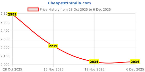 tatacliq.com Only White Cotton Flaired Fit Jeans only Price History Graph from 28 Oct 2025 to 5 Dec 2025