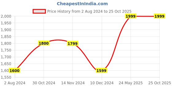 tatacliq.com Only White Cotton Flared Fit High Rise Jeans only Price History Graph from 2 Aug 2024 to 24 Oct 2025