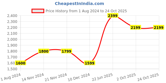 tatacliq.com Only White Cotton Flared Fit High Rise Jeans only Price History Graph from 1 Aug 2024 to 23 Oct 2025