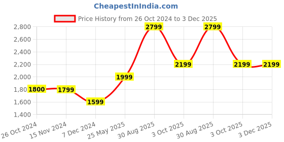 tatacliq.com Only White Cotton Flared Fit High Rise Jeans only Price History Graph from 26 Oct 2024 to 2 Dec 2025