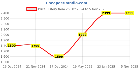 tatacliq.com Only White Cotton Flared Fit High Rise Jeans only Price History Graph from 26 Oct 2024 to 3 Nov 2025