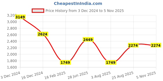 tatacliq.com Only White Cotton Flared Fit High Rise Jeans only Price History Graph from 3 Dec 2024 to 1 Nov 2025
