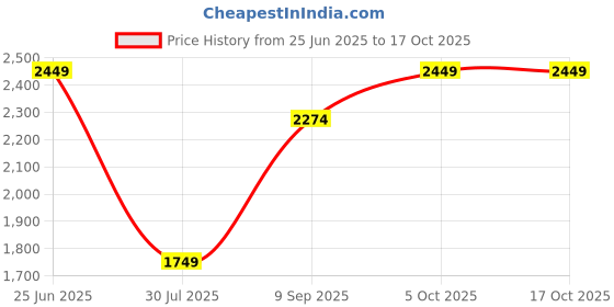 tatacliq.com Only White Cotton Flared Fit High Rise Jeans only Price History Graph from 25 Jun 2025 to 16 Oct 2025