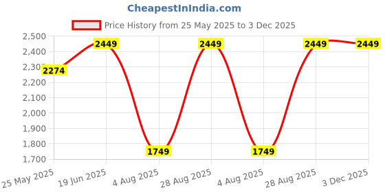 tatacliq.com Only White Cotton Flared Fit High Rise Jeans only Price History Graph from 25 May 2025 to 2 Dec 2025