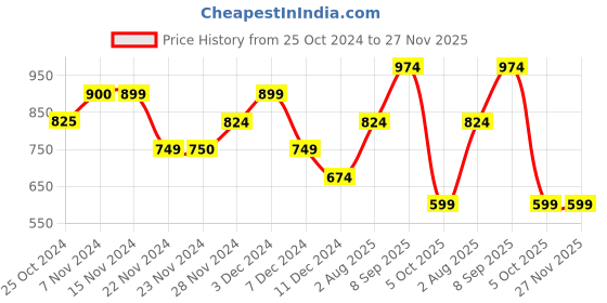 tatacliq.com Only White Cotton Graphic Print Crop T-Shirt only Price History Graph from 25 Oct 2024 to 27 Nov 2025