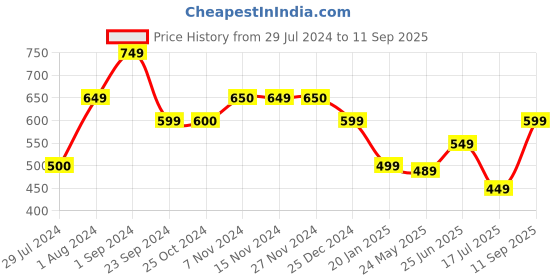 tatacliq.com Only White Cotton Graphic Print Crop Top only Price History Graph from 29 Jul 2024 to 11 Sep 2025