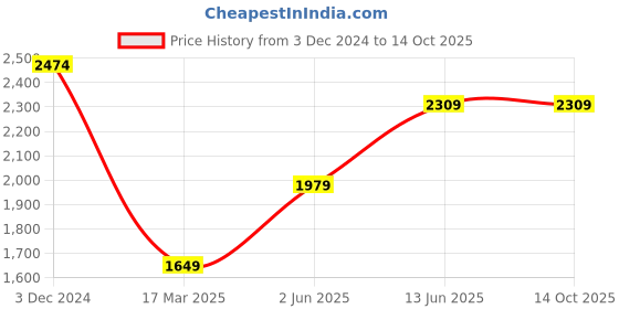 tatacliq.com Only White Cotton Graphic Print High Rise Pants only Price History Graph from 3 Dec 2024 to 13 Oct 2025