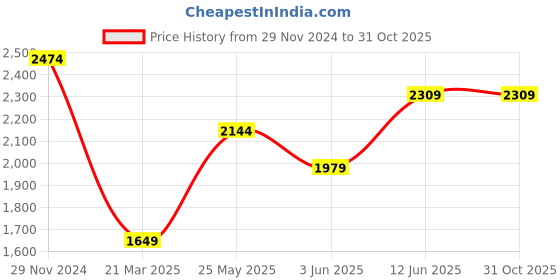 tatacliq.com Only White Cotton Graphic Print High Rise Pants only Price History Graph from 29 Nov 2024 to 30 Oct 2025