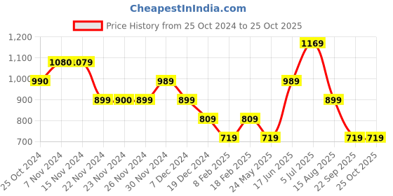 tatacliq.com Only White Cotton Graphic Print Oversized T-Shirt only Price History Graph from 25 Oct 2024 to 23 Oct 2025