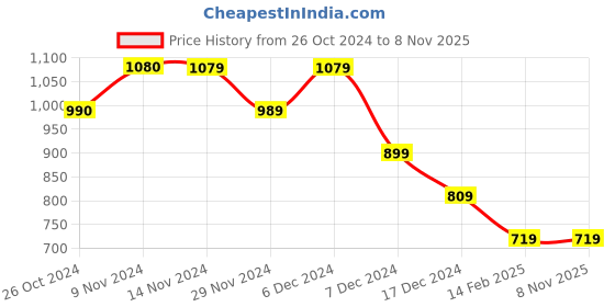 tatacliq.com Only White Cotton Graphic Print Oversized T-Shirt only Price History Graph from 26 Oct 2024 to 8 Nov 2025