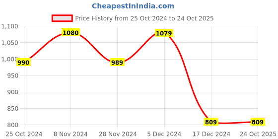 tatacliq.com Only White Cotton Graphic Print Oversized T-Shirt only Price History Graph from 25 Oct 2024 to 23 Oct 2025