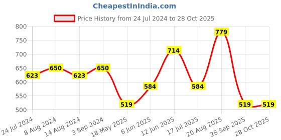 tatacliq.com Only White Cotton Graphic Print T-Shirt only Price History Graph from 24 Jul 2024 to 28 Oct 2025