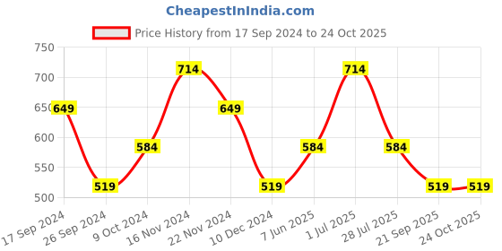 tatacliq.com Only White Cotton Graphic Print T-Shirt only Price History Graph from 17 Sep 2024 to 23 Oct 2025
