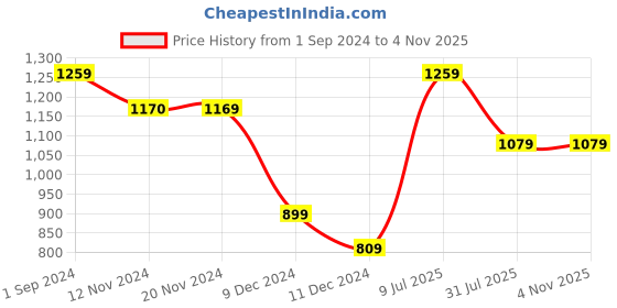 tatacliq.com Only White Cotton Graphic Print T-Shirt only Price History Graph from 1 Sep 2024 to 3 Nov 2025