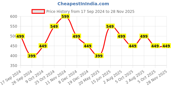 tatacliq.com Only White Cotton Graphic Print T-Shirt only Price History Graph from 17 Sep 2024 to 27 Nov 2025