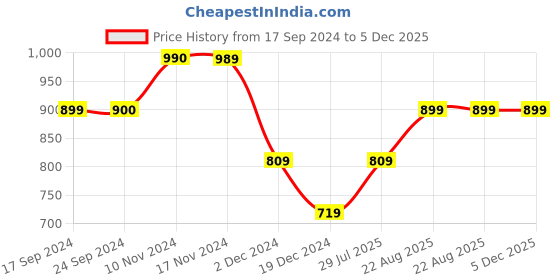 tatacliq.com Only White Cotton Graphic Print T-Shirt only Price History Graph from 17 Sep 2024 to 5 Dec 2025