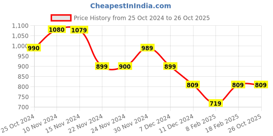 tatacliq.com Only White Cotton Graphic Print T-Shirt only Price History Graph from 25 Oct 2024 to 25 Oct 2025