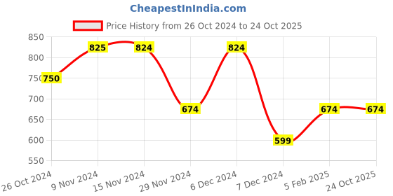 tatacliq.com Only White Cotton Graphic Print T-Shirt only Price History Graph from 26 Oct 2024 to 23 Oct 2025