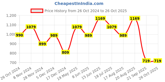 tatacliq.com Only White Cotton Graphic Print T-Shirt only Price History Graph from 26 Oct 2024 to 26 Oct 2025