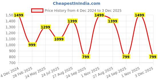 tatacliq.com Only White Cotton Graphic Print T-Shirt only Price History Graph from 4 Dec 2024 to 3 Dec 2025