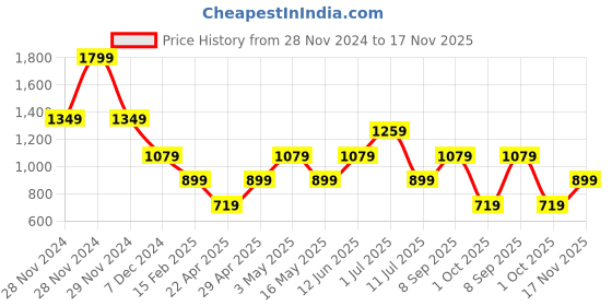 tatacliq.com Only White Cotton Graphic Print T-Shirt only Price History Graph from 28 Nov 2024 to 17 Nov 2025