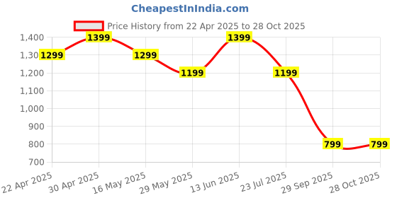 tatacliq.com Only White Cotton Graphic Print T-Shirt only Price History Graph from 22 Apr 2025 to 28 Oct 2025