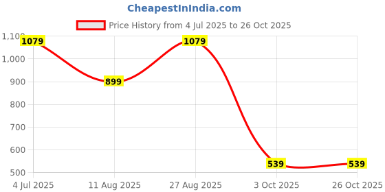 tatacliq.com Only White Cotton Graphic Print T-Shirt only Price History Graph from 4 Jul 2025 to 25 Oct 2025