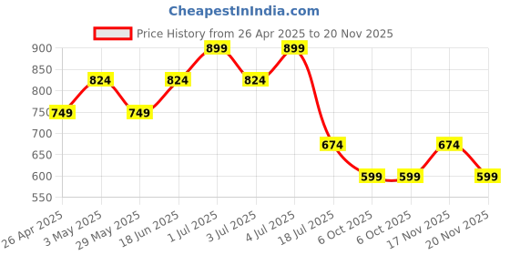 tatacliq.com Only White Cotton Graphic Print T-Shirt only Price History Graph from 26 Apr 2025 to 20 Nov 2025