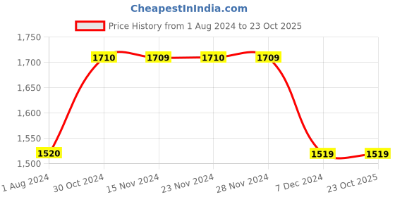 tatacliq.com Only White Cotton Mid Rise Jeans only Price History Graph from 1 Aug 2024 to 23 Oct 2025