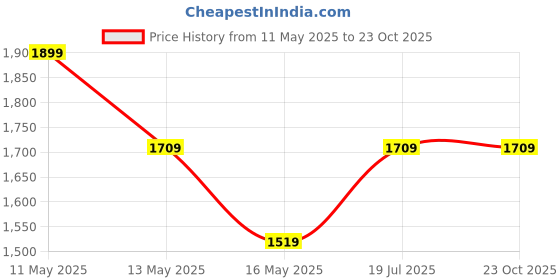 tatacliq.com Only White Cotton Mid Rise Jeans only Price History Graph from 11 May 2025 to 23 Oct 2025