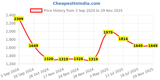 tatacliq.com Only White Cotton Mid Rise Pants only Price History Graph from 3 Sep 2024 to 28 Nov 2025