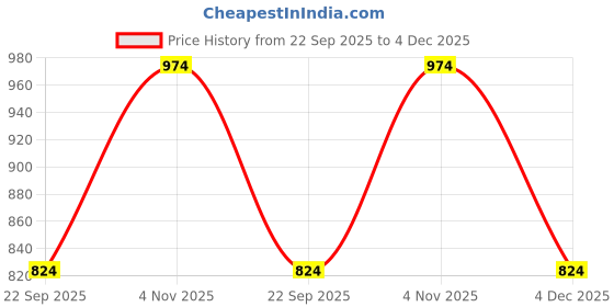 tatacliq.com Only White Cotton Print T-Shirt only Price History Graph from 22 Sep 2025 to 4 Dec 2025