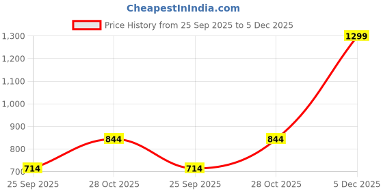 tatacliq.com Only White Cotton Print T-Shirt only Price History Graph from 25 Sep 2025 to 5 Dec 2025