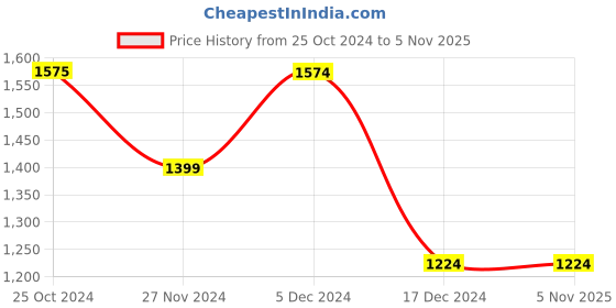 tatacliq.com Only White Cotton Printed Midi Dress only Price History Graph from 25 Oct 2024 to 4 Nov 2025