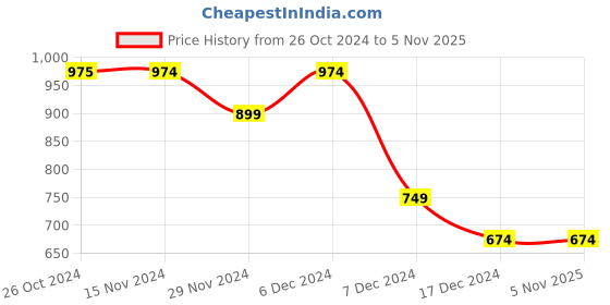 tatacliq.com Only White Cotton Printed Oversized T-Shirt only Price History Graph from 26 Oct 2024 to 2 Nov 2025