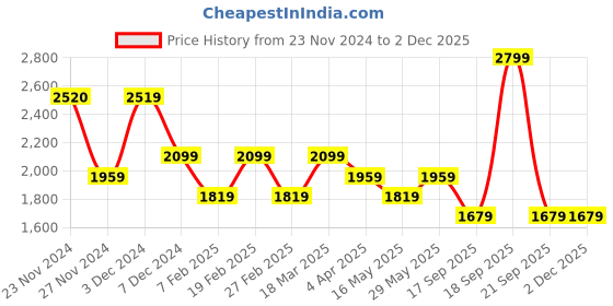tatacliq.com Only White Cotton Printed Shirt only Price History Graph from 23 Nov 2024 to 1 Dec 2025