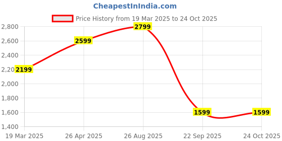 tatacliq.com Only White Cotton Printed Shirt only Price History Graph from 19 Mar 2025 to 23 Oct 2025