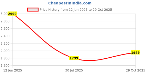 tatacliq.com Only White Cotton Printed Skirt only Price History Graph from 12 Jun 2025 to 29 Oct 2025