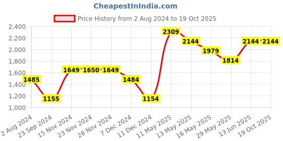 tatacliq.com Only White Cotton Printed Sweatshirt only Price History Graph from 2 Aug 2024 to 19 Oct 2025