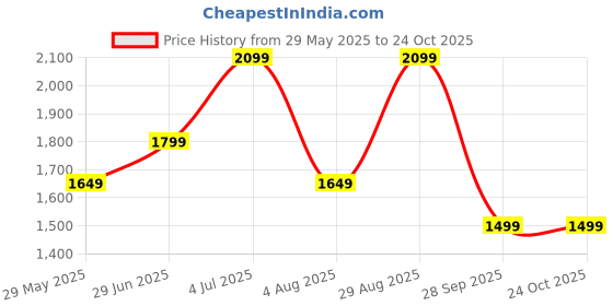tatacliq.com Only White Cotton Printed Sweatshirt only Price History Graph from 29 May 2025 to 23 Oct 2025