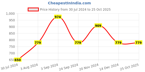 tatacliq.com Only White Cotton Printed T-Shirt only Price History Graph from 30 Jul 2024 to 25 Oct 2025