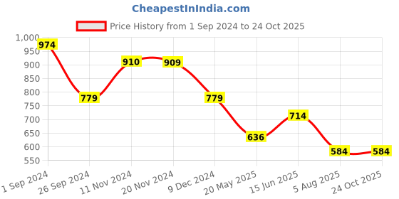 tatacliq.com Only White Cotton Printed T-Shirt only Price History Graph from 1 Sep 2024 to 24 Oct 2025